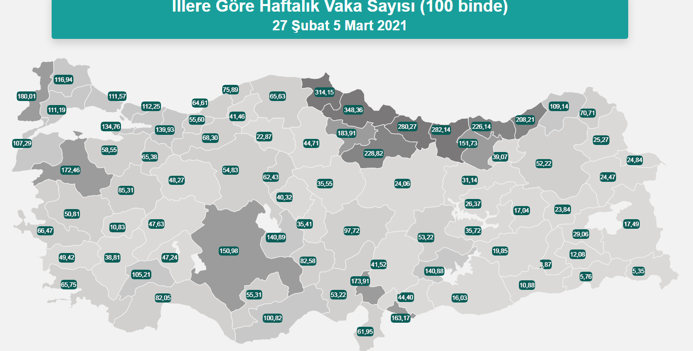 YALOVA'DA VAKA SAYISI GİDEREK ARTIYOR. YÜZBİNDE 135 OLDUK